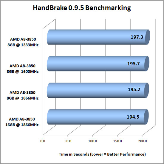 HandBrake 0.9.5 benchmarking