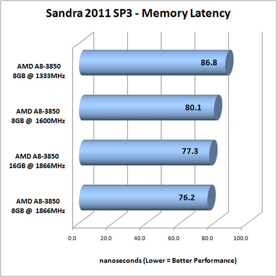 Sandra 2011 SP3 Benchmark Scores