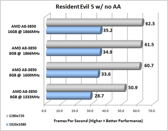 Resident Evil 5 Benchmark Results