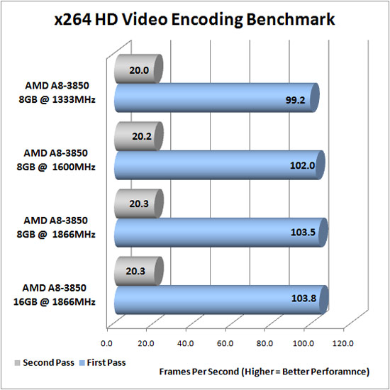 AMD Product's Benchmarks, Overclocking & Secrets.: Testing DDR3 Memory Speeds Benchmark score on AMD's A8-3850 Llano APU