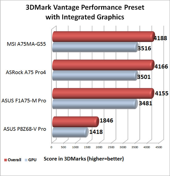 Futuremark 3DMark Vantage Synthetic Performance Preset Benchmark with AMD Lynx Integrated Graphics