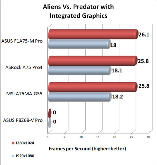 ASRock A75 Pro4 DirectX 11 Integrated Graphics Performance in Aliens Vs. Predator