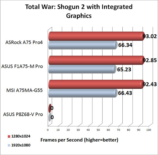 ASRock A75 Pro4 DirectX 11 Integrated Graphics Performance in Total War Shogun 2