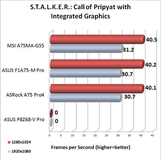 ASRock A75 Pro4 DirectX 11 Integrated Graphics Performance in S.T.A.L.K.E.R.: Call of Pripyat