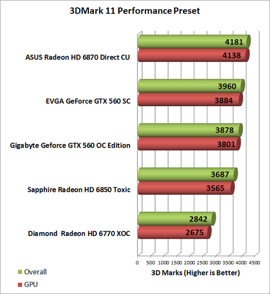 Diamond Radeon HD 6770 XOC Video Card 3D Mark Performance