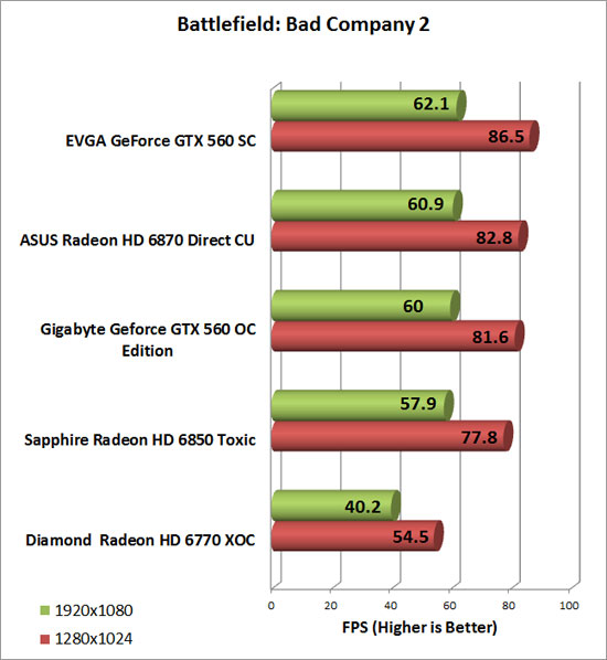Diamond Radeon HD 6770 XOC Video Card Bad Company 2 Chart