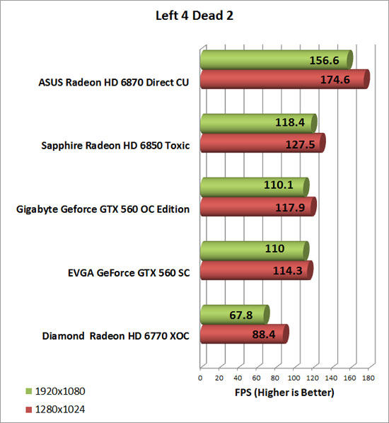 Diamond Radeon HD 6770 XOC Video Card Left 4 Dead 2 Chart