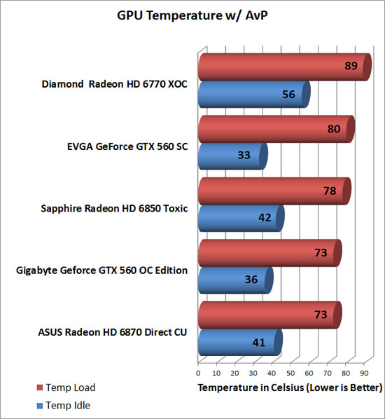 Gigabyte GeForce GTX 560 OC Video Card Temp Chart