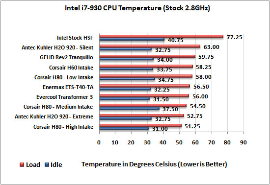 Evercool Transformer 3 CPU Cooler 2.8ghz