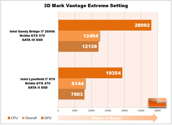 3D Mark Vantage chart