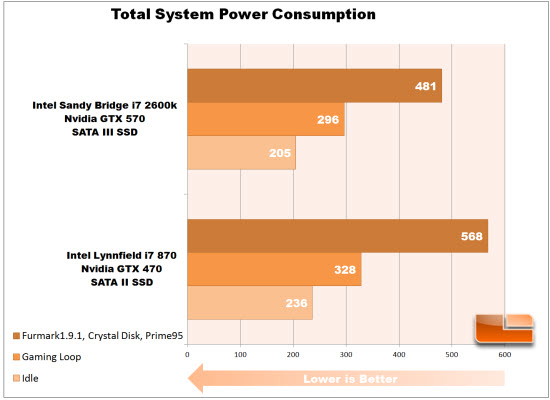 Power Consumption