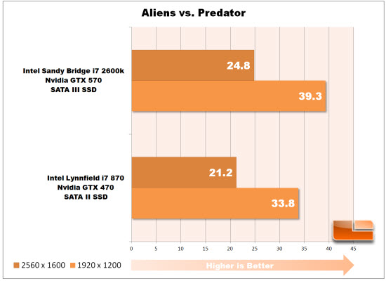 Aliens vs. Predator Chart