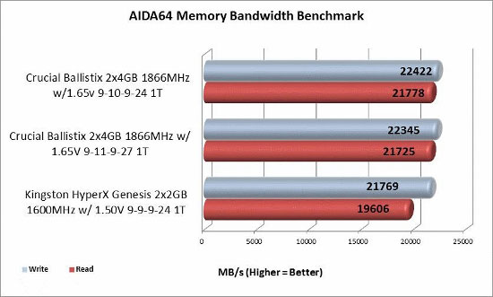 AIDA64 memory bandwidth overclocked test