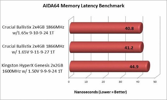 AIDA64 overclocked memory latency results