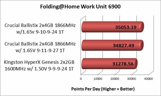 Folding @ Home memory overclocked PPD