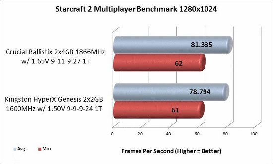 Starcraft 2 1280x1024 benchmark