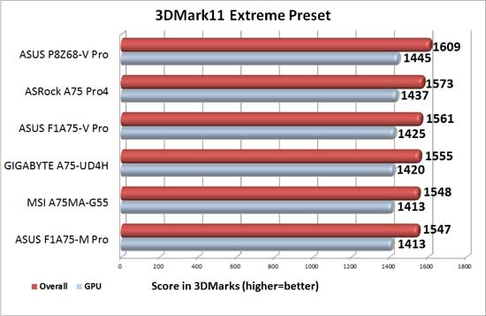 GIGABYTE A75-UD4H Discrete Graphics 3DMark 11 Extreme Level Benchmark Results