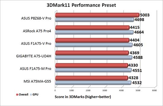 GIGABYTE A75-UD4H Discrete Graphics 3DMark 11 Performance Level Benchmark Results