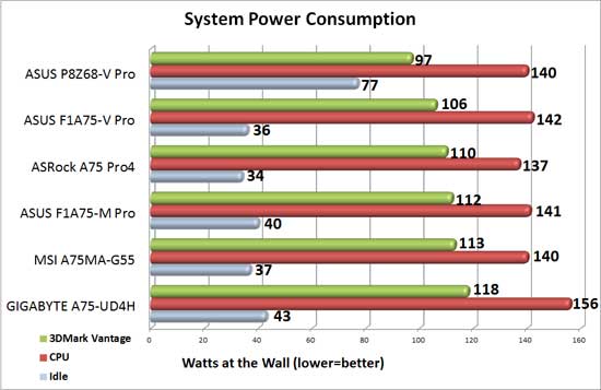 GIGABYTE A75-UD4H System Power Consumption