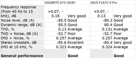 GIGABYTE A75-UD4H Motherboard Audio Performance