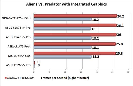 GIGABYTE A75-UD4H APU Graphics Aliens Vs. Predator Benchmark Results