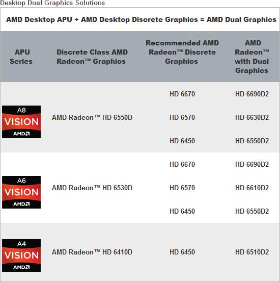 AMD Dual Graphics Capable Cards