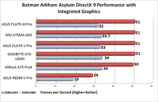 GIGABYTE A75-UD4H APU Graphics Batman Arkham Asylum Benchmark Results