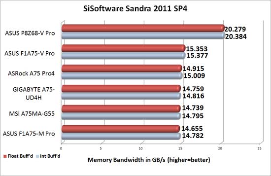 GIGABYTE A75-UD4H Memory Bandwidth