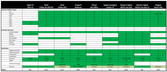 Media Players Comparison