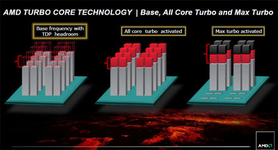 AMD FX Bulldozer Architecture