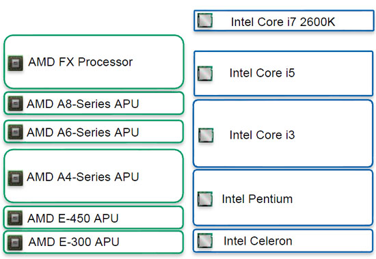 AMD FX and Intel Sandy Brige Lineup
