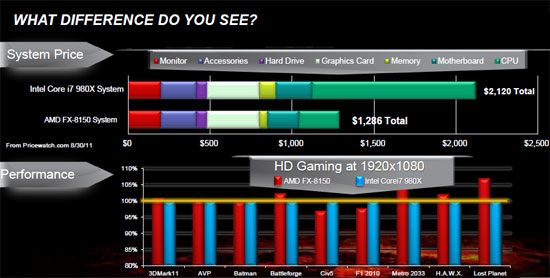 AMD FX-8150 Pricing Comparison Against Intel