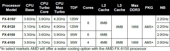 AMD FX-8150 Bulldozer Processor Idle
