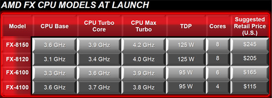AMD FX Bulldozer Processor Lineup