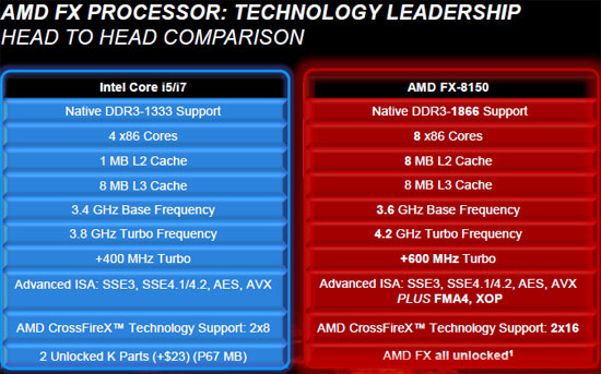 AMD FX-8150 Bulldozer Processor Idle