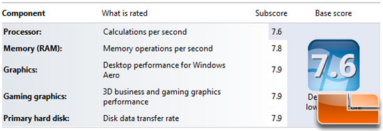 AMD FX-8150 Bulldozer Windows Index Score