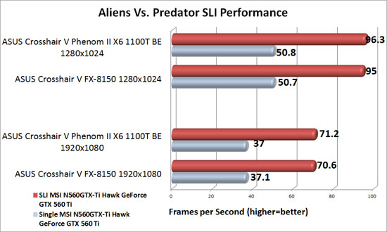 ASUS Crosshair V Formula 990FX Motherboard NVIDIA SLI Scaling in Aliens Vs. Predator