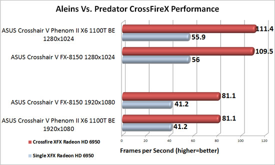 ASUS Crosshair V Formula 990FX Motherboard AMD CrossFireX Scaling in Aliens Vs. Predator