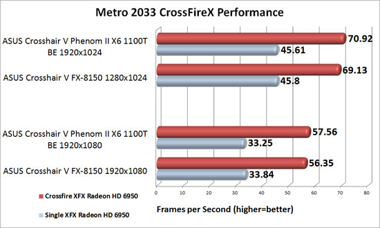 ASUS Crosshair V Formula 990FX Motherboard AMD CrossFireX Scaling Metro 2033