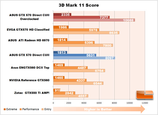3DMark 11 Overclock Chart