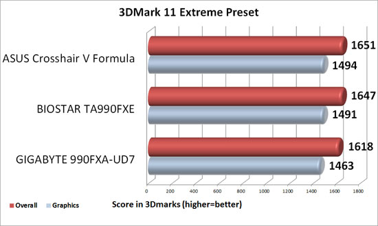 BIOSTAR TA990FXE Motherboard 3DMark 11 Extreme Benchmark Results