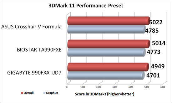 BIOSTAR TA990FXE Motherboard 3DMark 11 Performance Benchmark Results