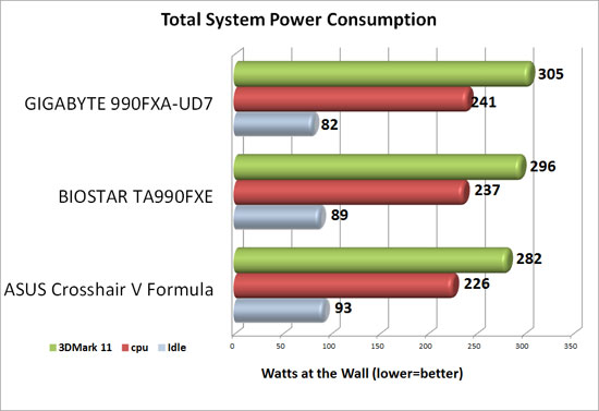 BIOSTAR TA990FXE System Power Consumption