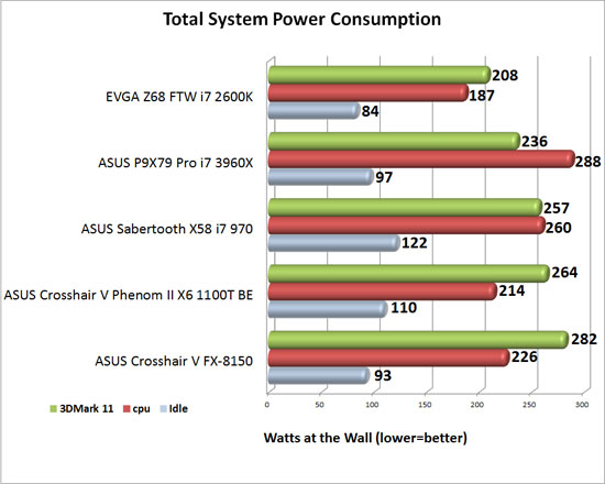 ASUS P9X79 Pro Intel X79 Motherboard System Power Consumption
