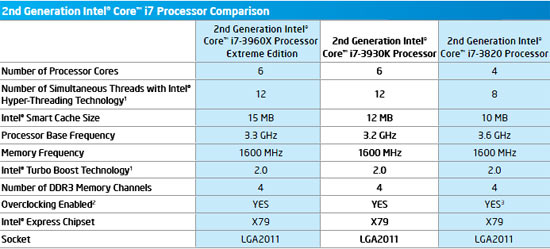 Intel Sandy Bridge-E Features