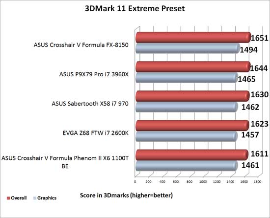 EVGA Z68 FTW Intel Z68 Motherboard 3DMark 11 Extreme Benchmark Results