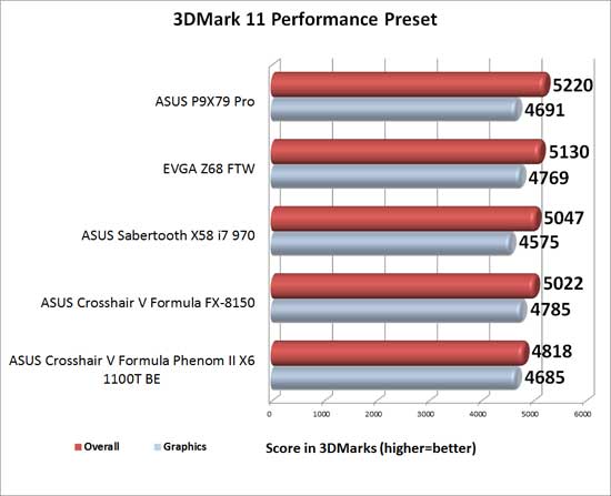 EVGA Z68 FTW Intel Z68 Motherboard 3DMark 11 Performance Benchmark Results