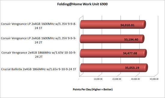 Corsair Vengeance Folding at Home overclocked benchmark