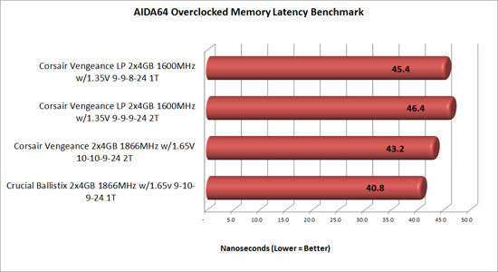 Corsair Vengeance overclocked latency benchmark