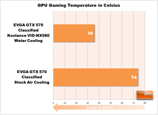 Gaming Temperature Chart